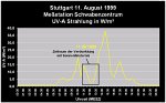 UV-A Strahlung