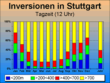 Inversions-Statistik