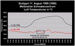 Lufttemperatur