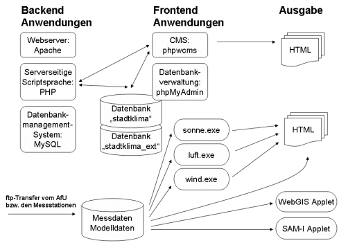 Systemarchitektur