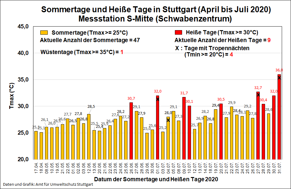 Sommertage und Heiße Tage 2020_01
