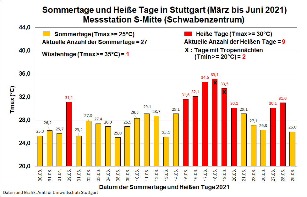 Sommertage und Heiße Tage 2021_01